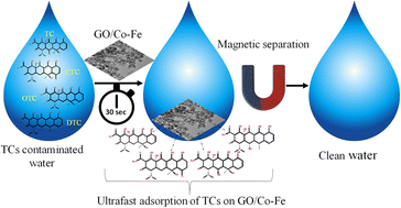 Ultrafast and simultaneous removal of four tetracyclines from 