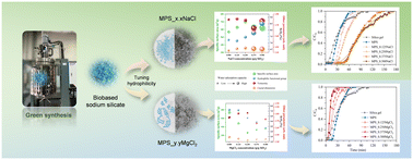 Green synthesis of surfactant-free mesoporous silica with strong ...