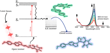 Two-photon isomerization properties of donor–acceptor Stenhouse adducts ...