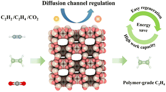 Deep removal of trace C2H2 and CO2 from C2H4 by using customized