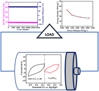 A SnO2/MXene hybrid nanocomposite as a negative electrode material for ...