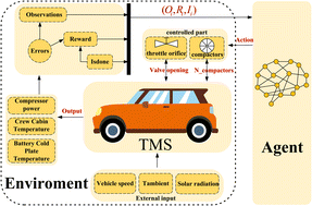 Reinforcement learning-based control for the thermal management of the ...