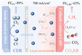 Acidic chloride electrolyte mediates the high conversion ratio of