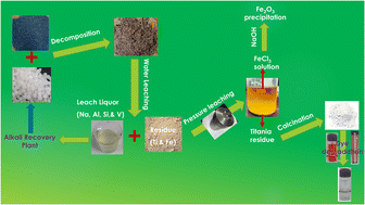 A green process for the synthesis of porous TiO2 from ilmenite ore ...