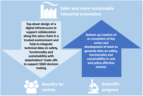 Safe-and-sustainable-by-design chemicals and advanced materials: a ...