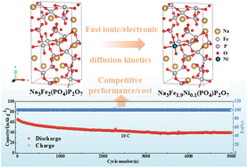 Unlocking fast and highly reversible sodium storage in Fe-based mixed ...