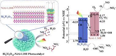 Z-scheme CoAl-layered double hydroxide/indium vanadate heterojunction for  enhanced and highly selective photocatalytic reduction of carbon dioxide to  carbon monoxide - ScienceDirect