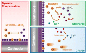 Dynamic compensation of MnOOH to mitigate the irregular dissolution of ...