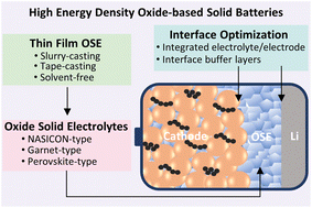 Thin film oxide solid electrolytes towards high energy density ...