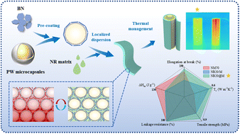 Flexible composite phase change materials with enhanced thermal ...