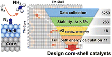 High-throughput design of bimetallic core–shell catalysts for the ...
