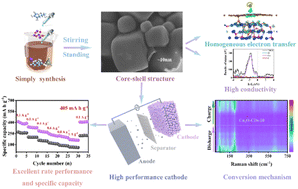 Core–shell structures of Cu2O constructed by carbon quantum dots as ...