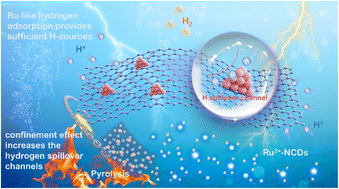 The critical role of Ru-like hydrogen adsorption of carbon dots in a ...