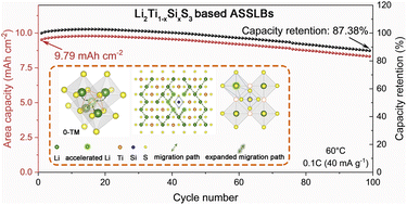 Lithium-rich sulfide Li2Ti1−xSixS3 cathode materials optimized through ...