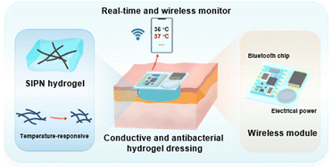 Flexible and temperature-responsive hydrogel dressing for real