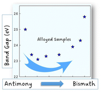 Band gap tuning through cation and halide alloying in mechanochemically ...