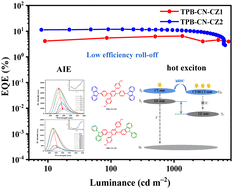 Design, Synthesis And Application Of Tetraphenylbenzene-based Blue ...