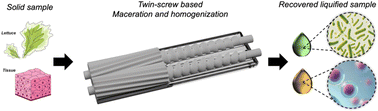Portable and rapid solid sample preparation system utilizing twin-screw ...