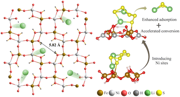 Regulating the catalytic behaviour of iron oxyhydroxide by introducing ...