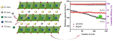 Boosting the electrochemical performance of the Ni-rich LiNi0