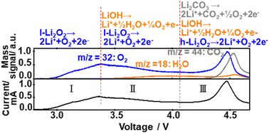Nature of Li2O2 and its relationship to the mechanisms of discharge ...