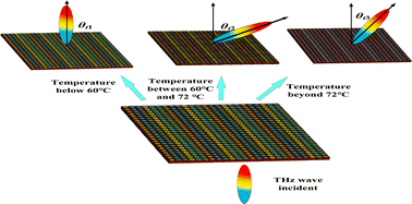 A transmission-type terahertz beam reconfigurable metasurface based on ...