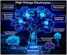 AI for battery-accelerated discovery of high-voltage electrolytes for advanced lithium batteries