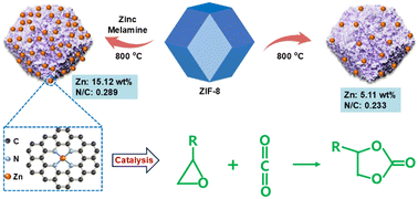 MOF-derived single-atom catalysts with dense zinc and nitrogen