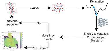 Illuminating the property space in crystal structure prediction using ...