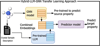 Hybrid-LLM-GNN: integrating large language models and graph neural ...