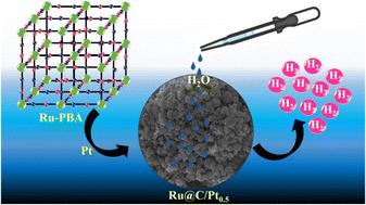 Ru Prussian blue analogue-derived Ru nanoparticles composited with a ...
