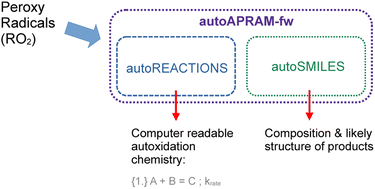 Towards automated inclusion of autoxidation chemistry in models: from ...
