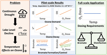 Quantifying drought-driven temperature impacts on ozone disinfection ...