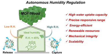 Curated visual reference: Gallery Detail: Autonomous Humidity Regulation By Mof Wood Composites