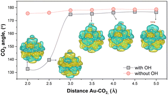 Ab initio investigation of hot electron transfer in CO2 plasmonic photocatalysis in the presence of hydroxyl adsorbate