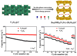 A hierarchical V2O3@C hollow microsphere cathode with high performance ...