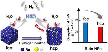 Phase control of solid-solution RuIn nanoparticles and their