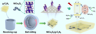 g-C3N4 nanosheet supported NiCo2O4 nanoparticles for boosting ...