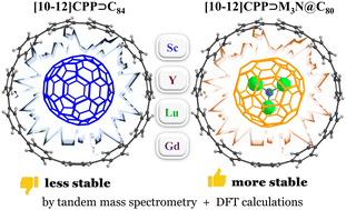 Stability of [10–12]cycloparaphenylene complexes with pristine