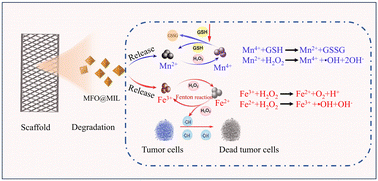 Persistent glutathione-depleting MFO@MIL nanoreactors enhance the antitumor  efficiency of a skin scaffold