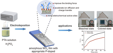 Boosting the electrochromic performance of P-doped WO3 films via ...