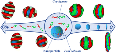 Core–shell particle formation via Co-assembly of AB diblock copolymers ...