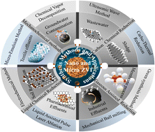 Insights into micro-and nano-zero valent iron materials: synthesis ...
