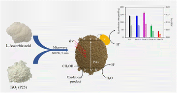 Ultra-fast green synthesis of a defective TiO2 photocatalyst towards ...