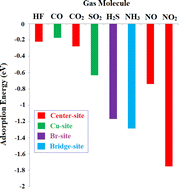 Monolayer CuBr-based gas sensor to detect habitat and industry-relevant molecules with high sensitivity and selectivity: a first-principles study
