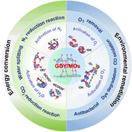 Graphdiyne/metal oxide hybrid materials for efficient energy and ...