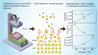 Advanced atmospheric pressure CVD of a-Si:H using pure and 