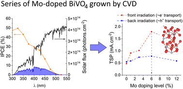 The aerosol-assisted chemical vapour deposition of Mo-doped BiVO4 ...