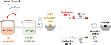 Synthesis and characterization of a crystalline Na4Fe3(PO4)2(P2O7