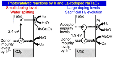 Overall water splitting under visible light irradiation over Ir and La ...